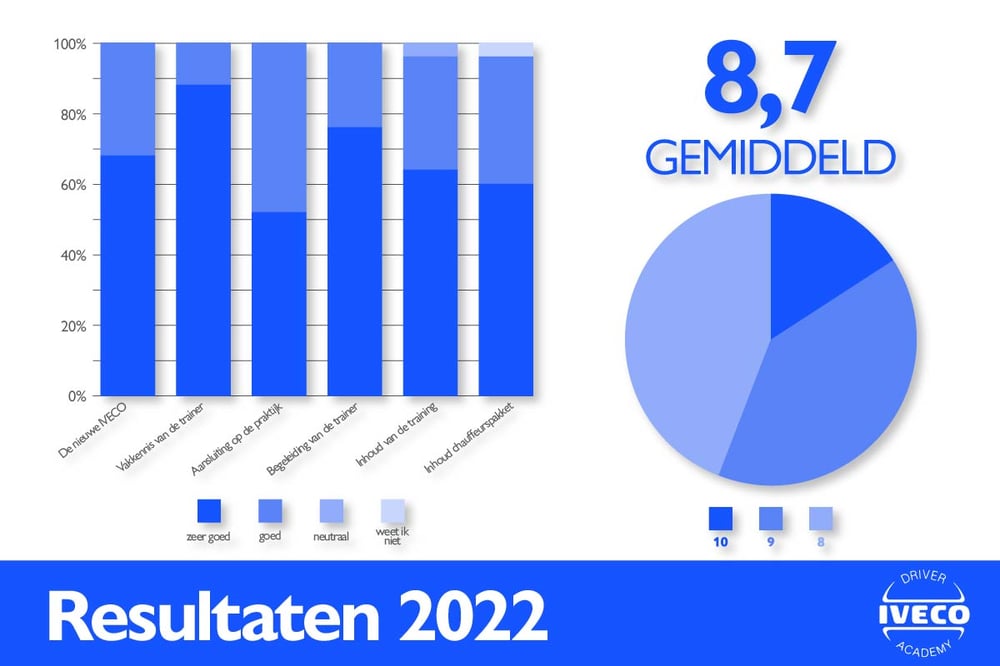 Resultaten 2022